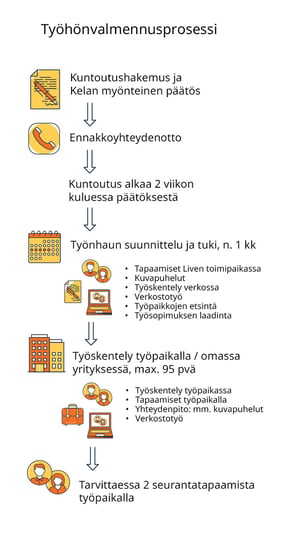 Työhönvalmennusprosessi-2025