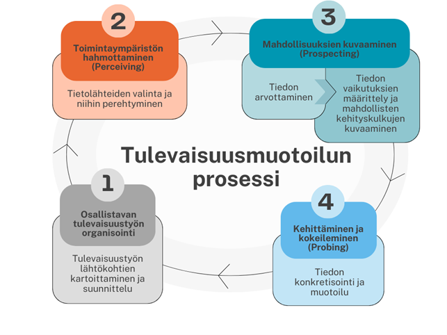 Tulevaisuusmuotoilun prosessi kuvattuna vaiheesta 1 vaiheeseen 4. Kuvio on kuvattuna auki tekstissä.